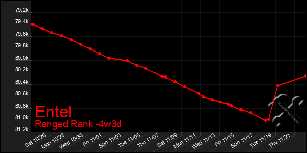 Last 31 Days Graph of Entel