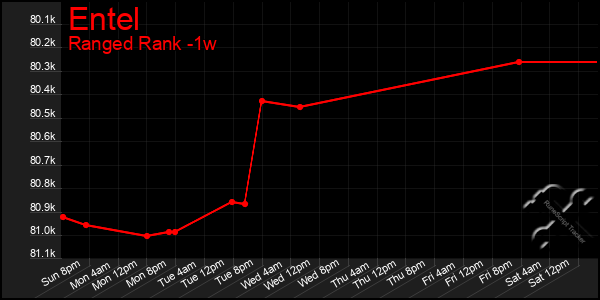 Last 7 Days Graph of Entel