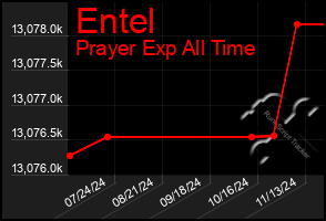 Total Graph of Entel