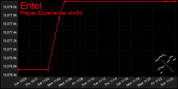 Last 31 Days Graph of Entel