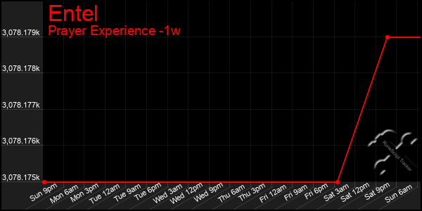 Last 7 Days Graph of Entel