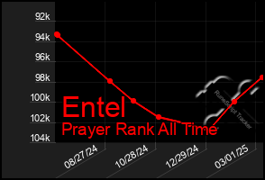 Total Graph of Entel