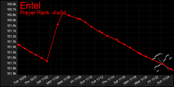 Last 31 Days Graph of Entel