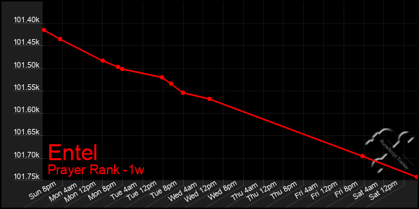 Last 7 Days Graph of Entel