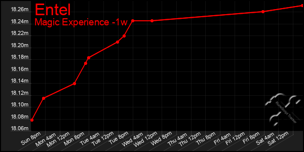 Last 7 Days Graph of Entel