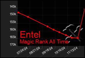 Total Graph of Entel