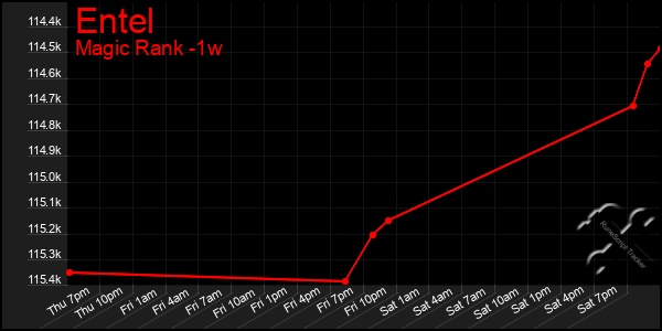 Last 7 Days Graph of Entel