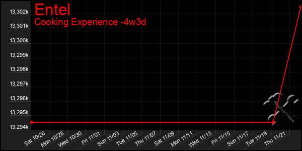 Last 31 Days Graph of Entel