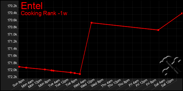 Last 7 Days Graph of Entel