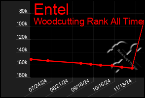 Total Graph of Entel