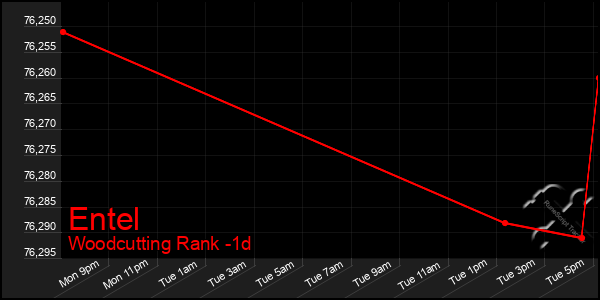 Last 24 Hours Graph of Entel