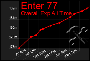 Total Graph of Enter 77