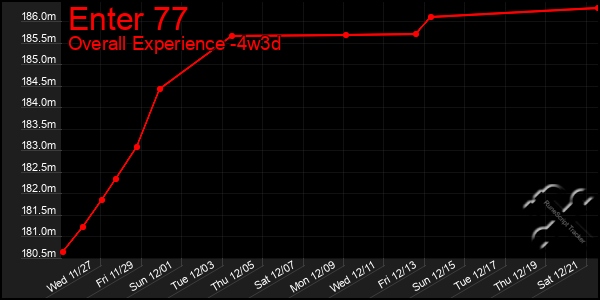 Last 31 Days Graph of Enter 77