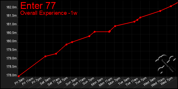 Last 7 Days Graph of Enter 77