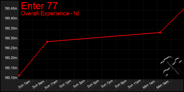 Last 24 Hours Graph of Enter 77