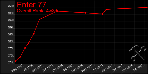 Last 31 Days Graph of Enter 77