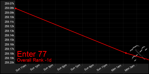 Last 24 Hours Graph of Enter 77