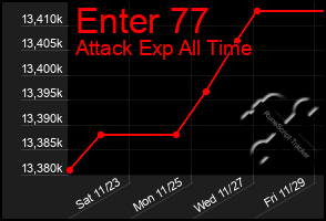 Total Graph of Enter 77