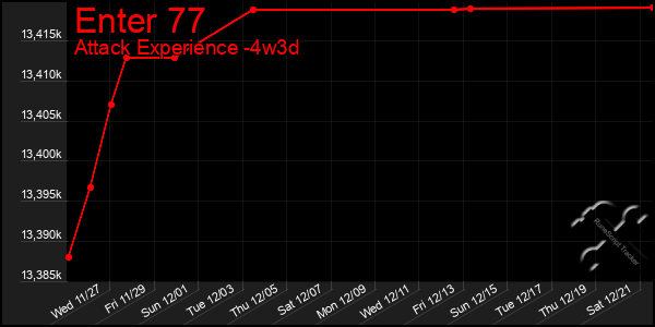 Last 31 Days Graph of Enter 77