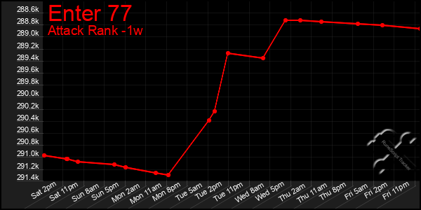 Last 7 Days Graph of Enter 77