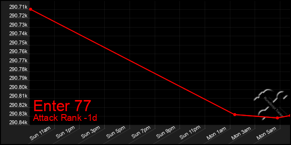 Last 24 Hours Graph of Enter 77