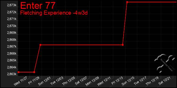 Last 31 Days Graph of Enter 77