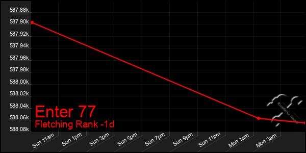 Last 24 Hours Graph of Enter 77