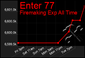 Total Graph of Enter 77