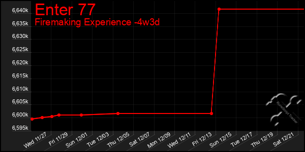 Last 31 Days Graph of Enter 77