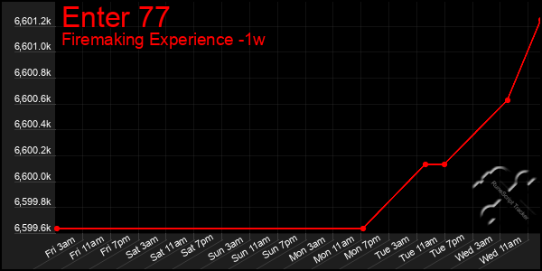 Last 7 Days Graph of Enter 77