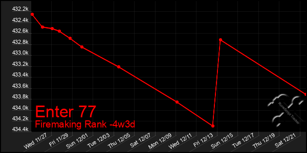 Last 31 Days Graph of Enter 77