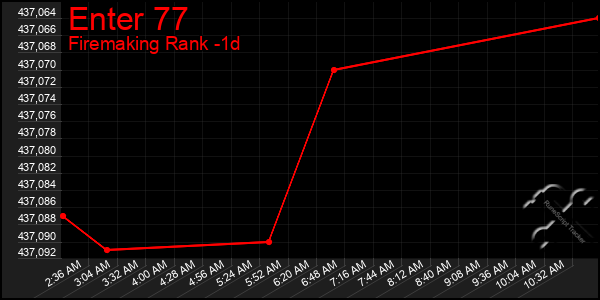 Last 24 Hours Graph of Enter 77