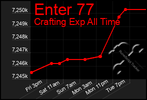 Total Graph of Enter 77