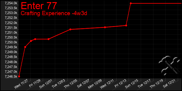 Last 31 Days Graph of Enter 77