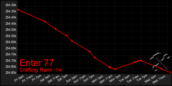 Last 7 Days Graph of Enter 77