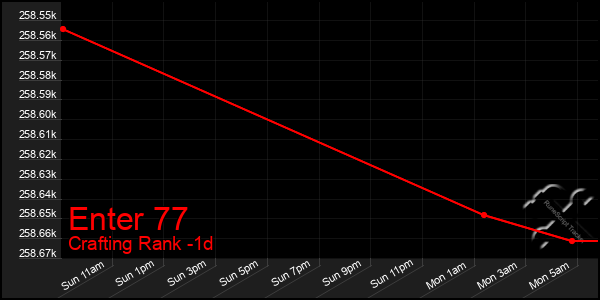 Last 24 Hours Graph of Enter 77