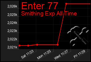 Total Graph of Enter 77