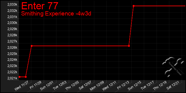 Last 31 Days Graph of Enter 77