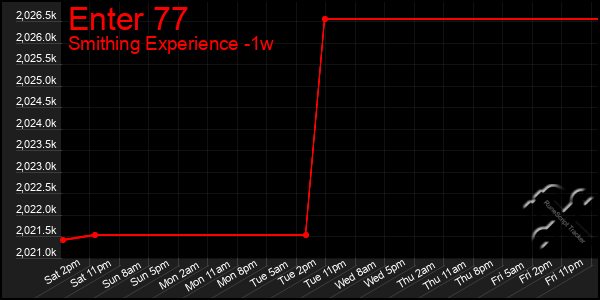 Last 7 Days Graph of Enter 77