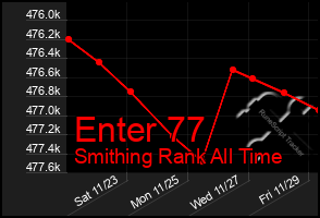 Total Graph of Enter 77