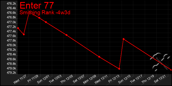 Last 31 Days Graph of Enter 77