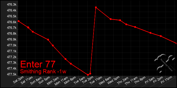 Last 7 Days Graph of Enter 77