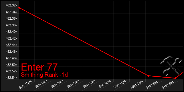 Last 24 Hours Graph of Enter 77