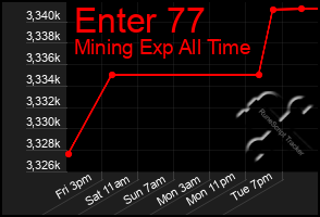 Total Graph of Enter 77