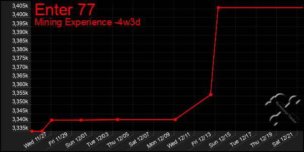 Last 31 Days Graph of Enter 77