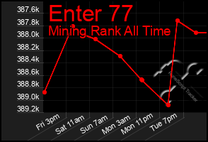 Total Graph of Enter 77