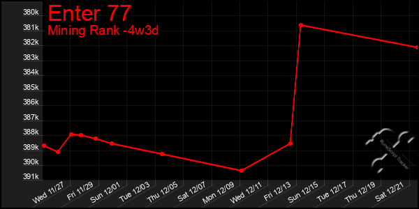 Last 31 Days Graph of Enter 77