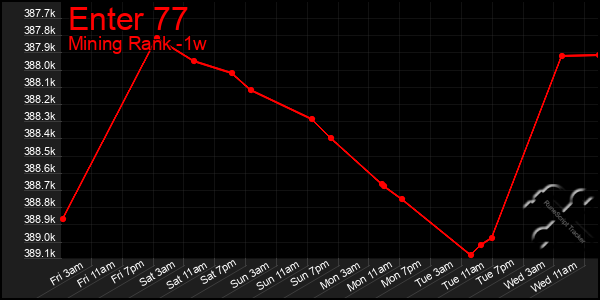 Last 7 Days Graph of Enter 77