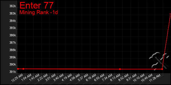 Last 24 Hours Graph of Enter 77