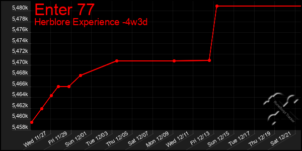 Last 31 Days Graph of Enter 77